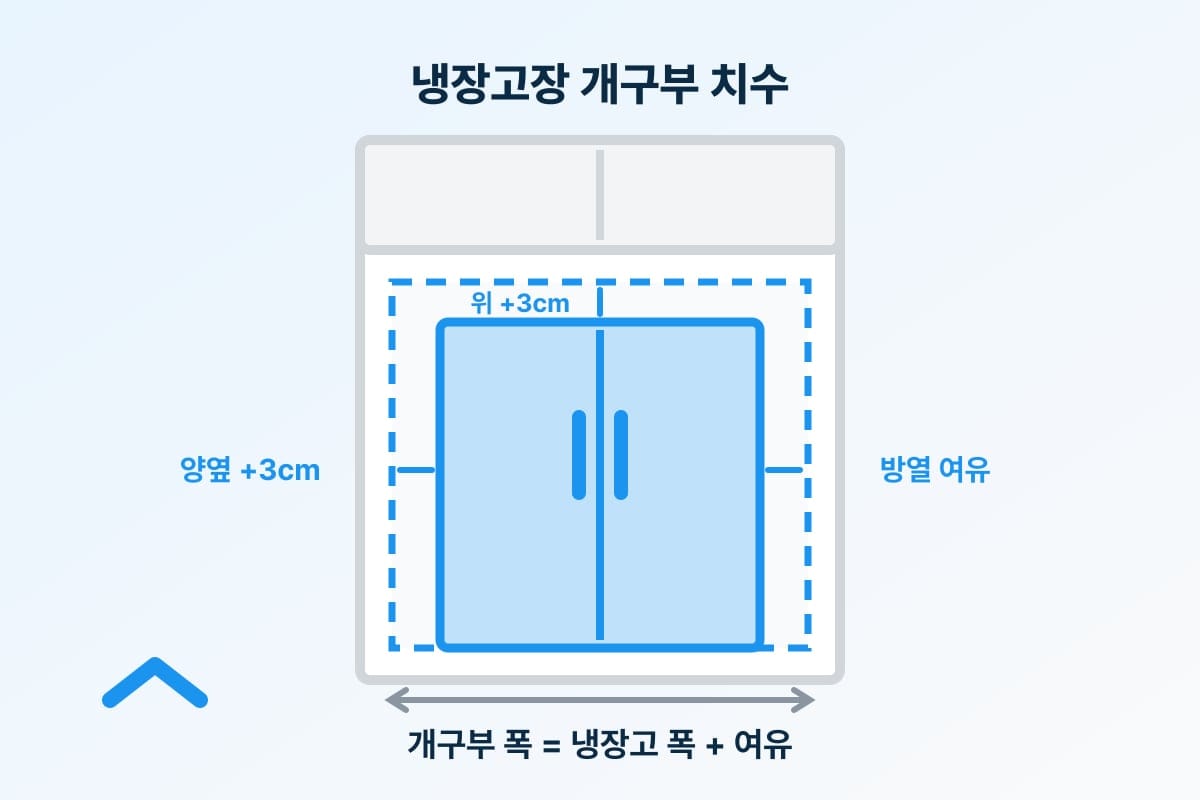 냉장고장 사이즈 — 양문형·뚱냉 넣기 전 확인할 치수